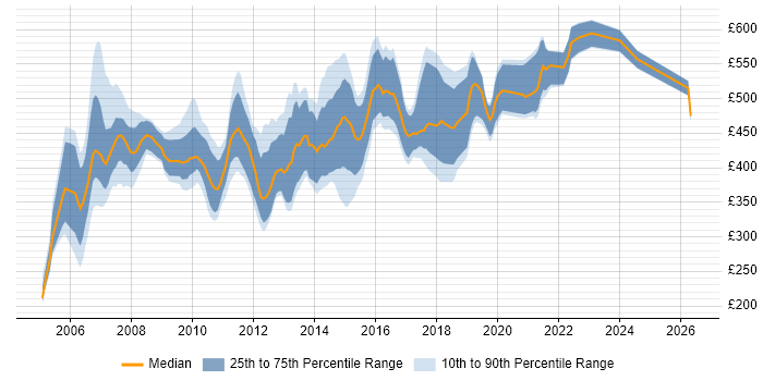 Contractor daily rate distribution trend for SAS Consultant job vacancies in the UK