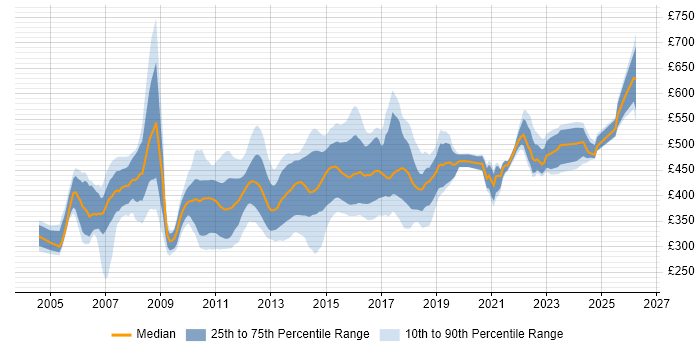Contractor daily rate distribution trend for SAS Developer job vacancies in the UK
