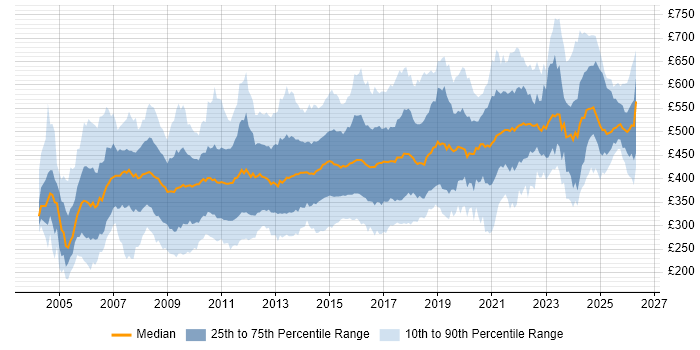 Contractor daily rate distribution trend for jobs in the UK citing SAS