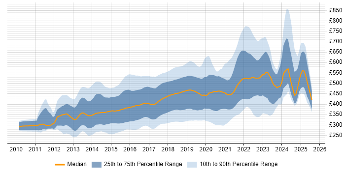 Contractor daily rate distribution trend for jobs in the UK citing Sass Contractor daily rate distribution trend for jobs in the UK citing Sass
