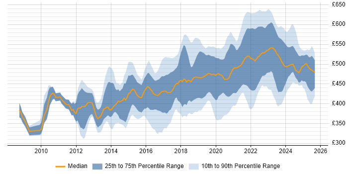 Contractor daily rate distribution trend for SC Cleared Business Analyst job vacancies in the UK