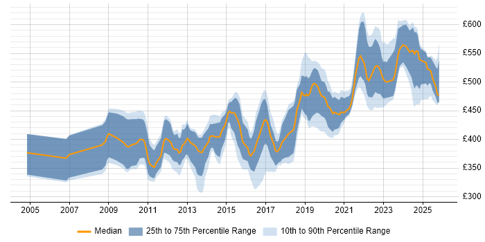 Contractor daily rate distribution trend for SC Cleared DBA job vacancies in the UK