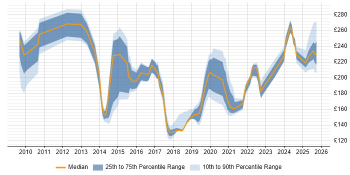 Contractor daily rate distribution trend for SC Cleared Deployment Engineer job vacancies in the UK