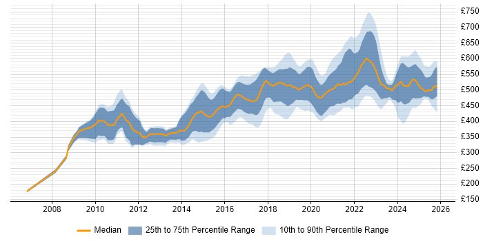 Contractor daily rate distribution trend for SC Cleared Java Developer job vacancies in the UK