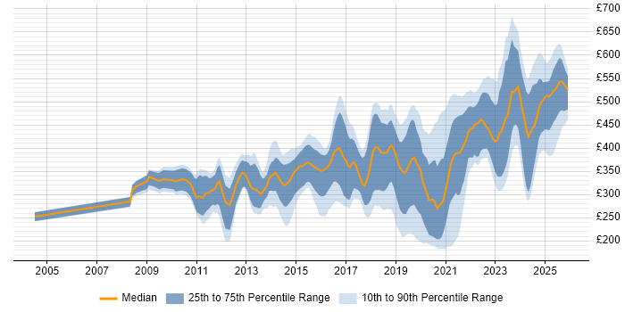 Contractor daily rate distribution trend for SC Cleared Network Engineer job vacancies in the UK
