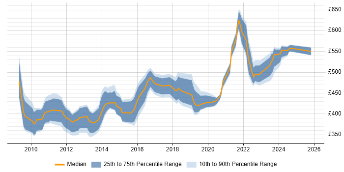 Contractor daily rate distribution trend for SC Cleared SharePoint Developer job vacancies in the UK