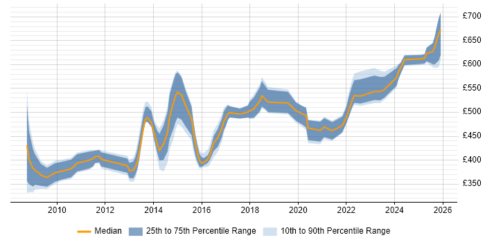 Contractor daily rate distribution trend for SC Cleared Technical Consultant job vacancies in the UK