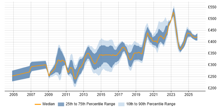 Contractor daily rate distribution trend for SC Cleared Test Analyst job vacancies in the UK