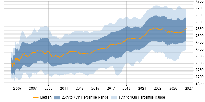 Contractor daily rate distribution trend for jobs in the UK citing SC Cleared