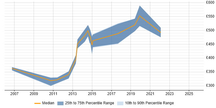 Contractor daily rate distribution trend for SCADA Consultant job vacancies in the UK Contractor daily rate distribution trend for SCADA Consultant job vacancies in the UK