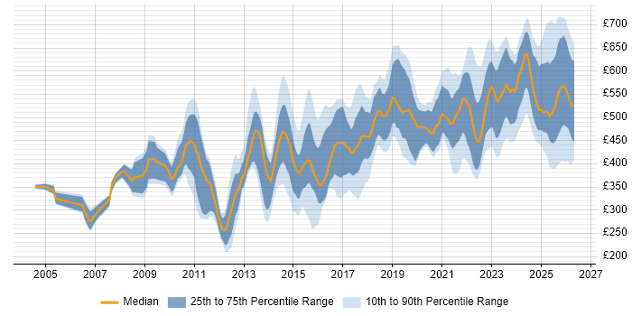 Contractor daily rate distribution trend for jobs in the UK citing SCADA