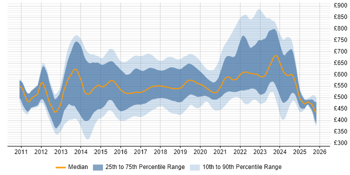 Contractor daily rate distribution trend for Scala Developer job vacancies in the UK