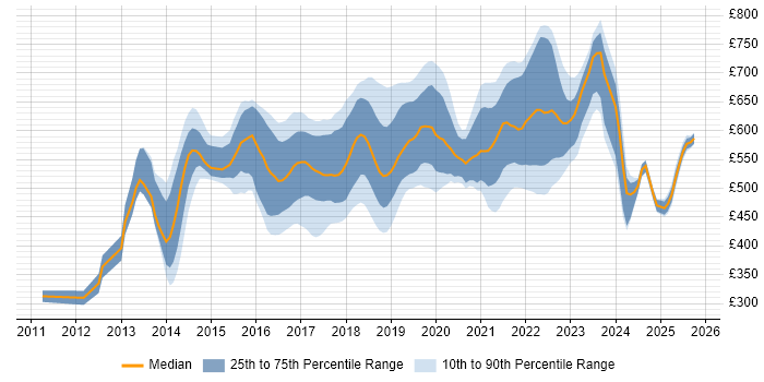 Contractor daily rate distribution trend for Scala Engineer job vacancies in the UK Contractor daily rate distribution trend for Scala Engineer job vacancies in the UK