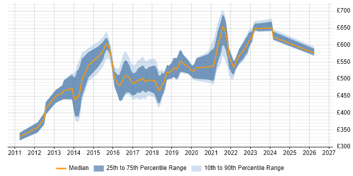 Contractor daily rate distribution trend for Scala Software Engineer job vacancies in the UK