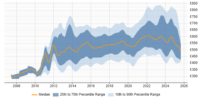 Contractor daily rate distribution trend for jobs in the UK citing Scala