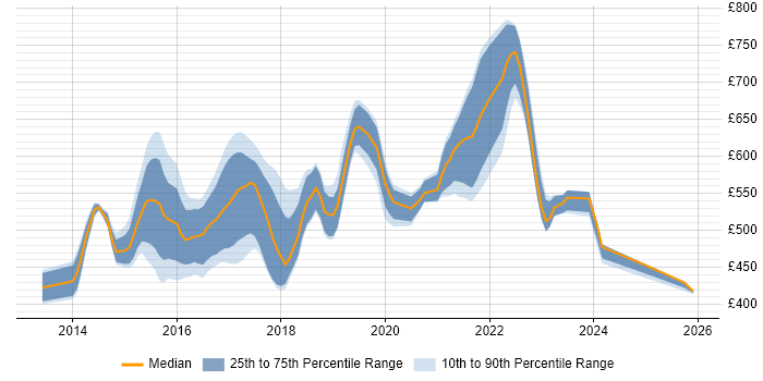 Contractor daily rate distribution trend for jobs in the UK citing ScalaTest