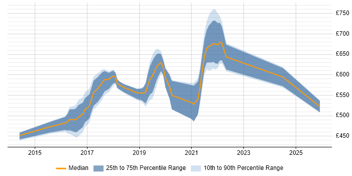 Contractor daily rate distribution trend for jobs in the UK citing Scalaz