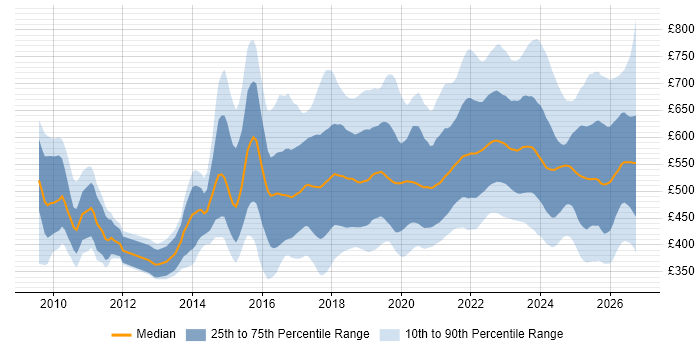 Contractor daily rate distribution trend for jobs in the UK citing Scaled Agile Framework