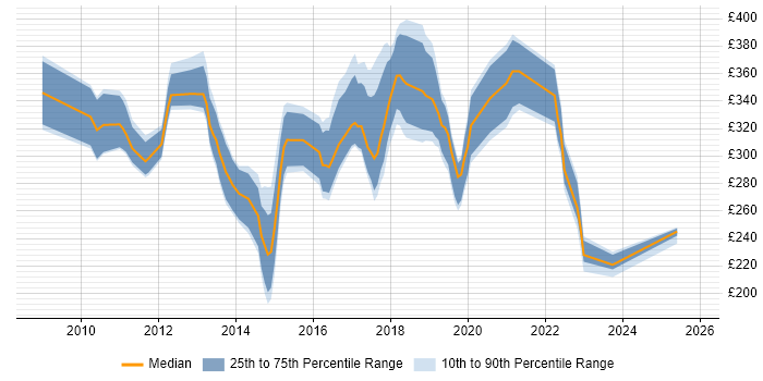 Contractor daily rate distribution trend for SCCM Administrator job vacancies in the UK