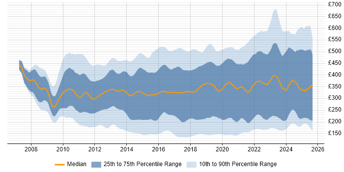 Contractor daily rate distribution trend for jobs in the UK citing SCCM