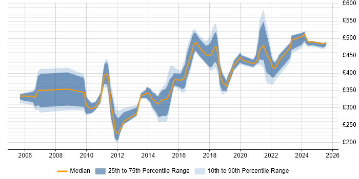 Contractor daily rate distribution trend for jobs in the UK citing SCCP Contractor daily rate distribution trend for jobs in the UK citing SCCP