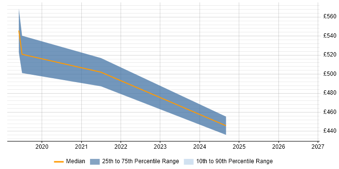 Contractor daily rate distribution trend for jobs in the UK citing scikit-image