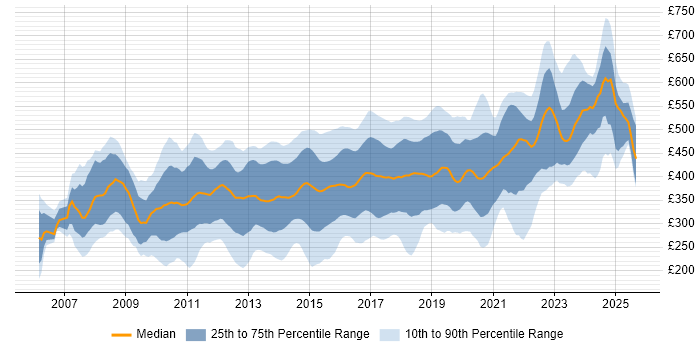 Contractor daily rate distribution trend for jobs in the UK citing SCOM