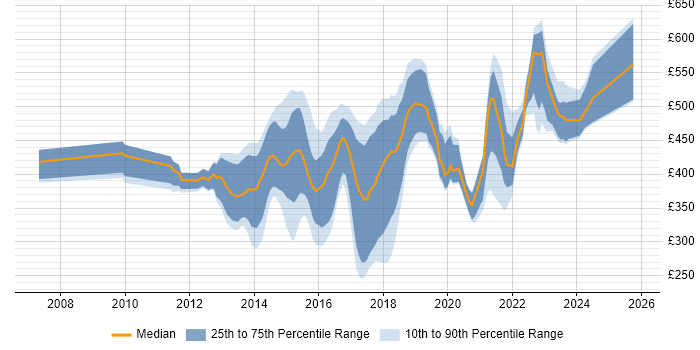 Contractor daily rate distribution trend for jobs in the UK citing SCOrch