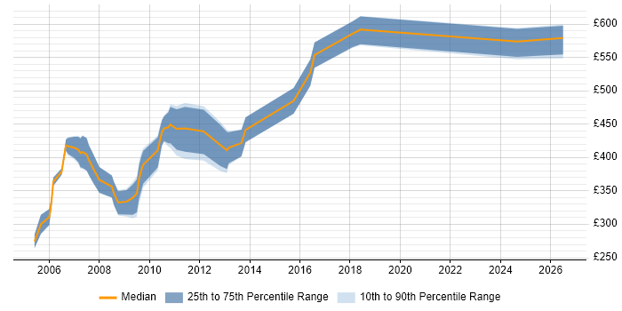Contractor daily rate distribution trend for jobs in the UK citing Scorecard Development