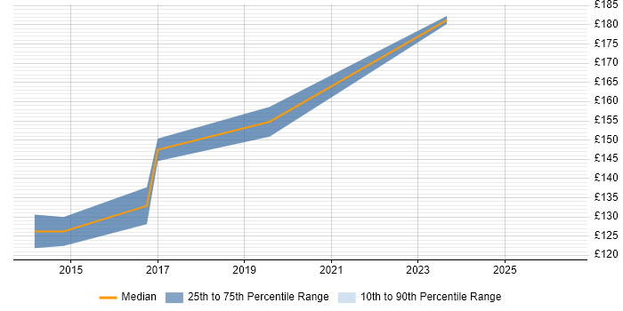 Contractor daily rate distribution trend for 1st/2nd Line Service Desk Analyst job vacancies in Scotland