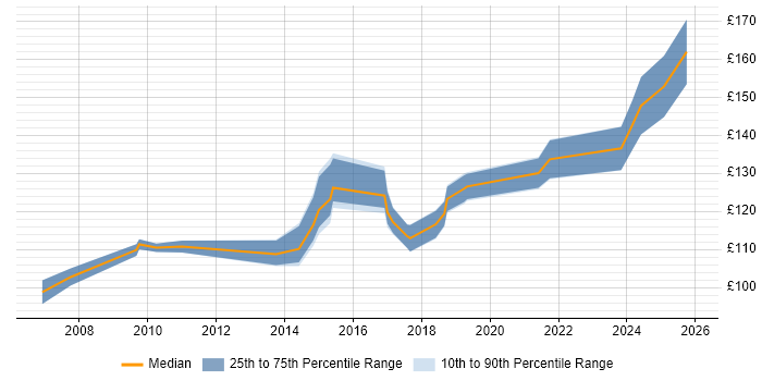 Contractor daily rate distribution trend for 1st Line Engineer job vacancies in Scotland