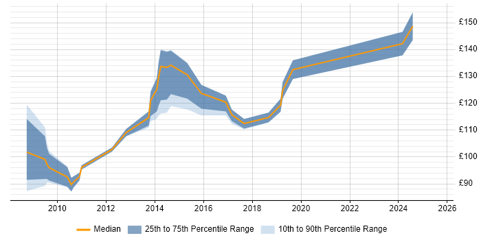 Contractor daily rate distribution trend for First Line Help Desk Support job vacancies in Scotland Contractor daily rate distribution trend for First Line Help Desk Support job vacancies in Scotland