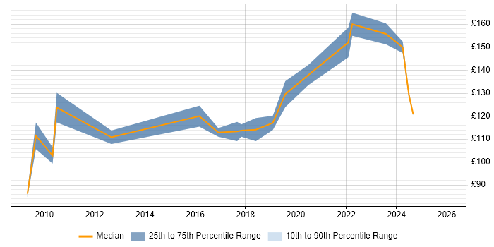 Contractor daily rate distribution trend for 1st Line Service Desk Analyst job vacancies in Scotland