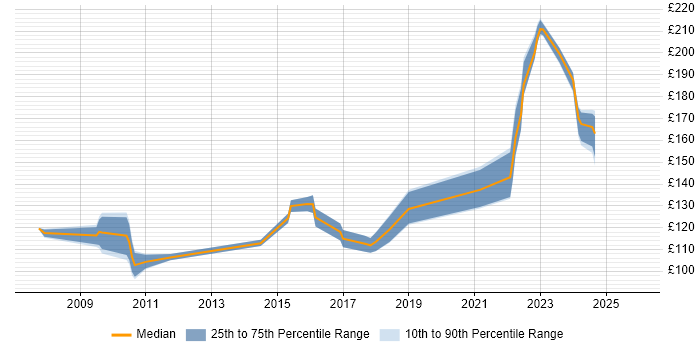 Contractor daily rate distribution trend for 1st Line Support Analyst job vacancies in Scotland
