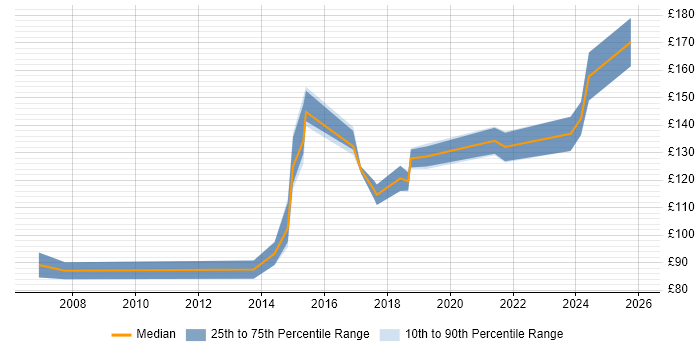 Contractor daily rate distribution trend for 1st Line Support Engineer job vacancies in Scotland