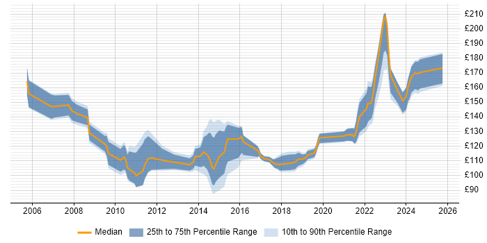 Contractor daily rate distribution trend for 1st Line Support job vacancies in Scotland Contractor daily rate distribution trend for 1st Line Support job vacancies in Scotland