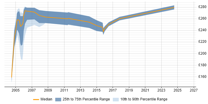 Contractor daily rate distribution trend for jobs in Scotland citing 2G