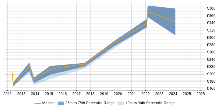 Contractor daily rate distribution trend for 2nd/3rd Line Support Engineer job vacancies in Scotland Contractor daily rate distribution trend for 2nd/3rd Line Support Engineer job vacancies in Scotland