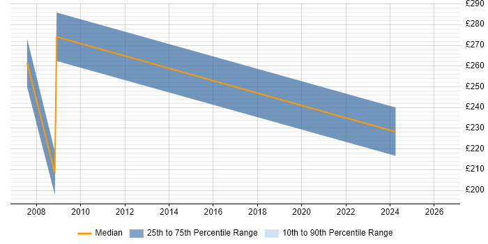 Contractor daily rate distribution trend for jobs in Scotland citing 3D Graphics