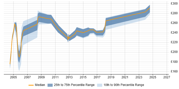 Contractor daily rate distribution trend for jobs in Scotland citing 3G