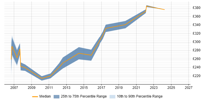 Contractor daily rate distribution trend for 3rd Line Server Support job vacancies in Scotland