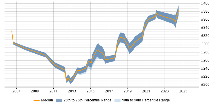 Contractor daily rate distribution trend for 3rd Line Support Engineer job vacancies in Scotland