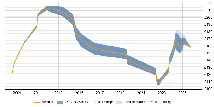Contractor daily rate distribution trend for jobs in Scotland citing A+ Certification