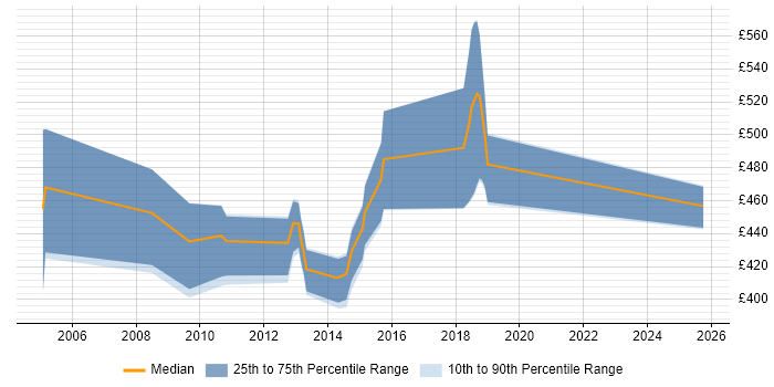 Contractor daily rate distribution trend for Ab Initio Developer job vacancies in Scotland Contractor daily rate distribution trend for Ab Initio Developer job vacancies in Scotland