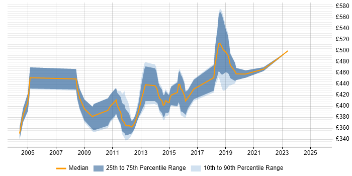 Contractor daily rate distribution trend for jobs in Scotland citing Ab Initio Contractor daily rate distribution trend for jobs in Scotland citing Ab Initio