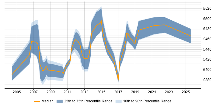 Contractor daily rate distribution trend for jobs in Scotland citing ABAP