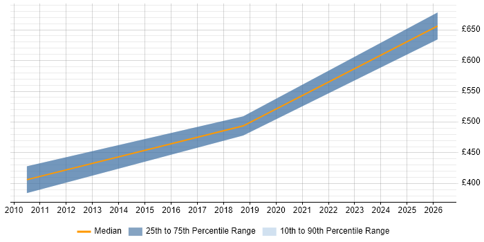Contractor daily rate distribution trend for jobs in Aberdeen citing Algorithms