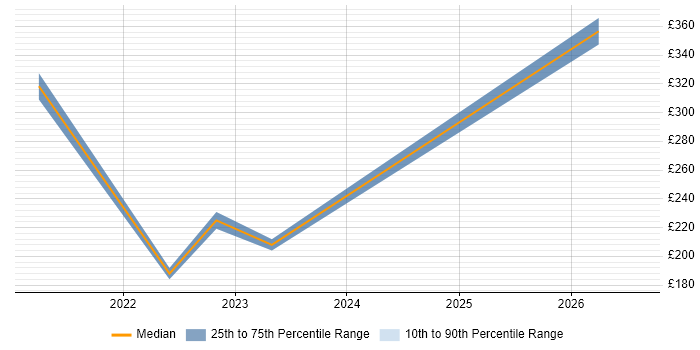 Contractor daily rate distribution trend for jobs in Aberdeen citing Analytical Mindset