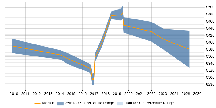 Contractor daily rate distribution trend for jobs in Aberdeen citing Analytics