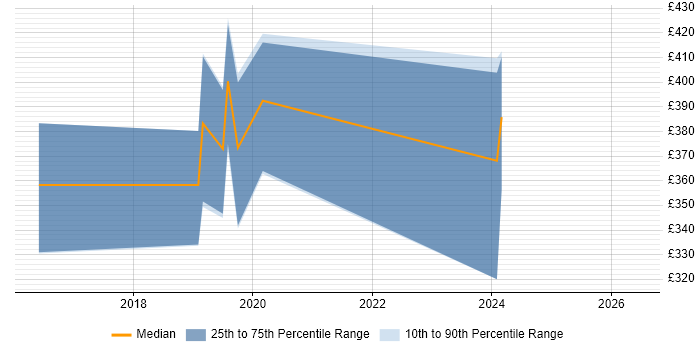 Contractor daily rate distribution trend for jobs in Aberdeen citing AngularJS